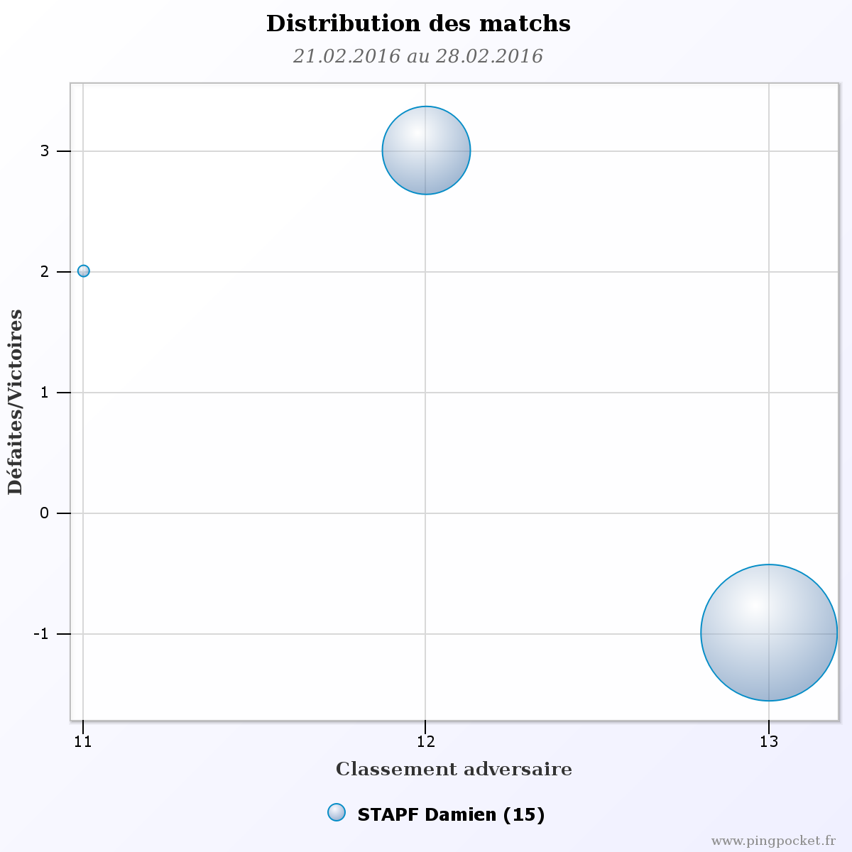 STAPF Damien 102776 graphique distribution matchs