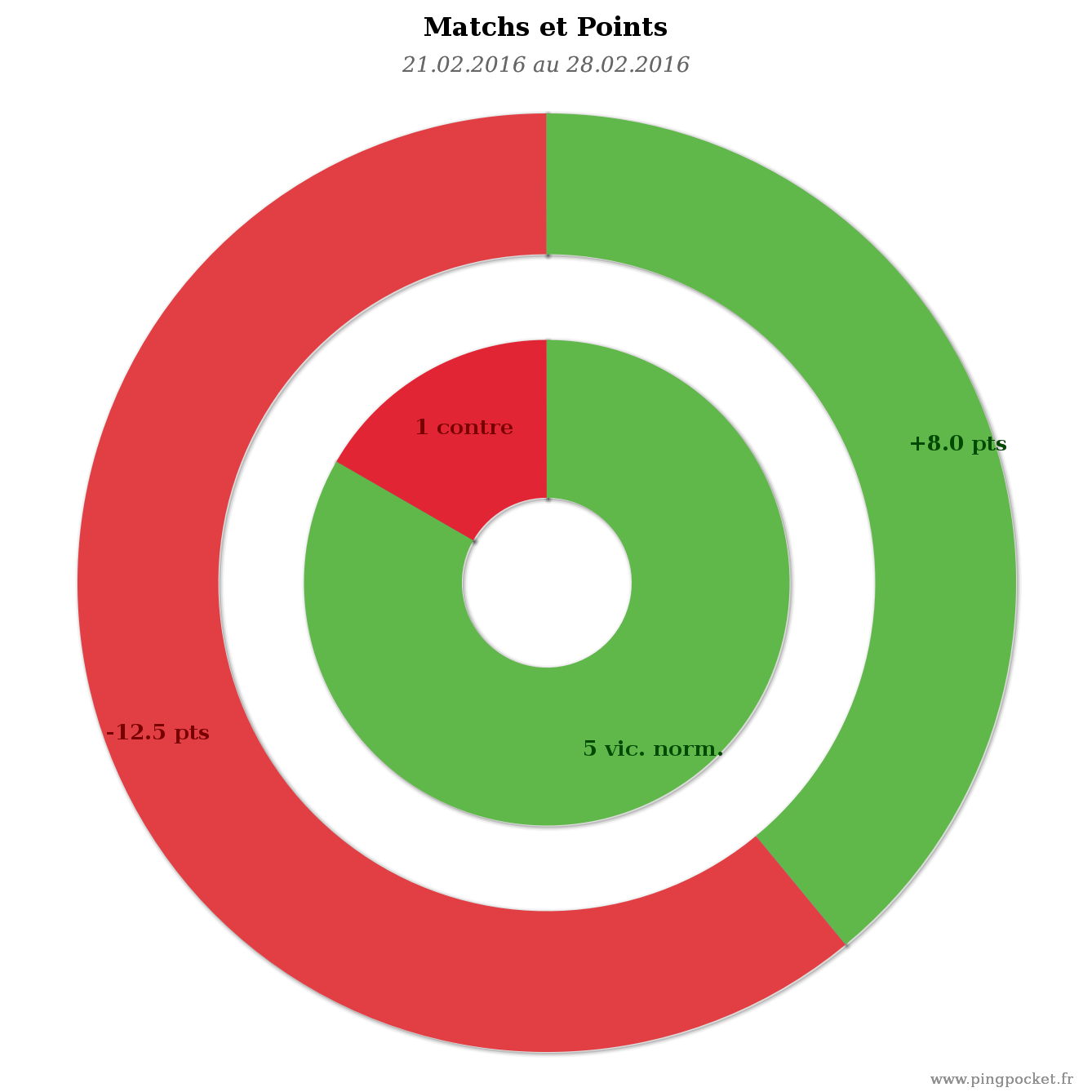 STAPF Damien 102776 graphique tendances